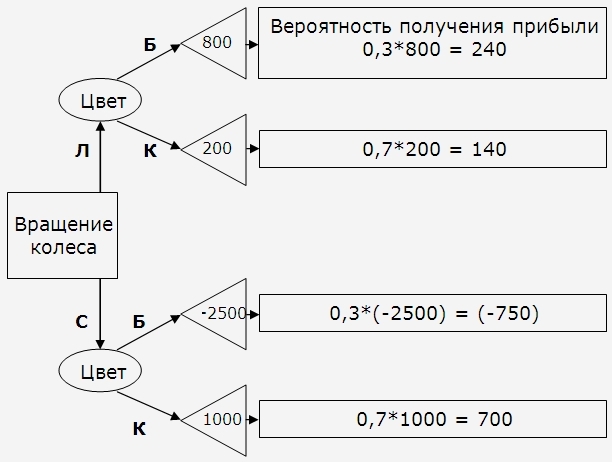 пример задачи дерево решений в теории игр