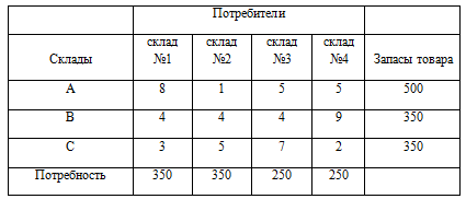 транспортная таблица